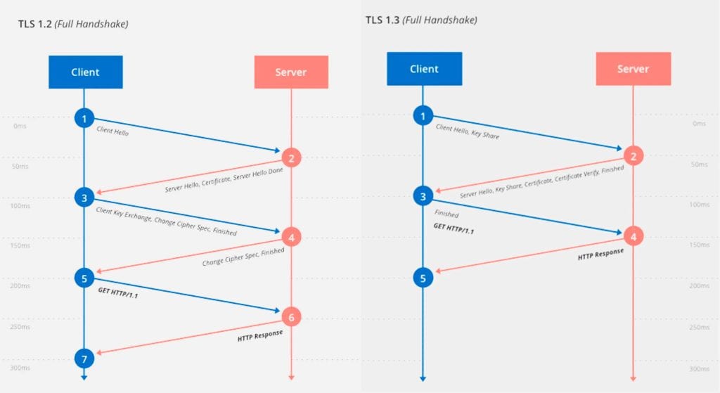 Handshake changes in tls 1.3