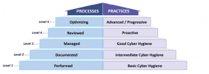 cmmc levels processes and practices