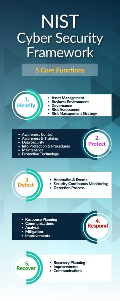 NIST Cyber Security Framework | NIST Standards | CalCom