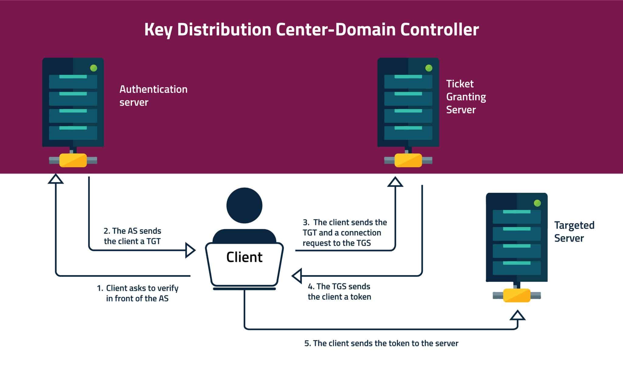 NTLM V1 And NTLM V2 Vs Kerberos Authentication CalCom