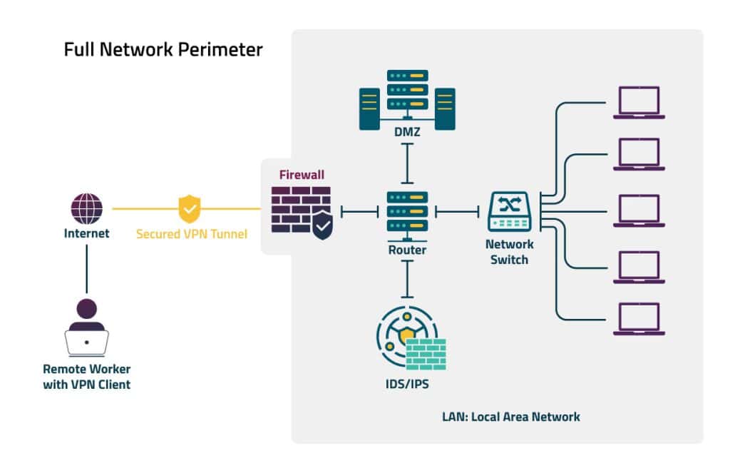 Network Perimeter