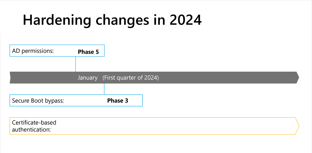 microsoft hardening timeline 2024