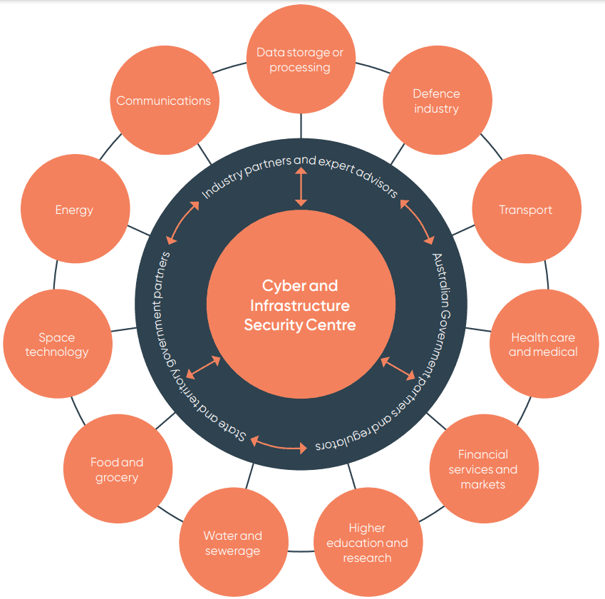 Australia designated critical infrastructure sectors