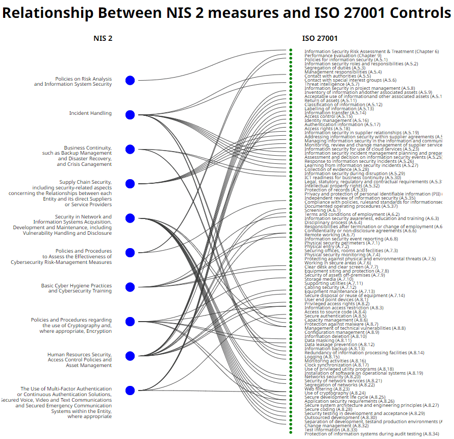 relationship between nis 2 and iso 27001