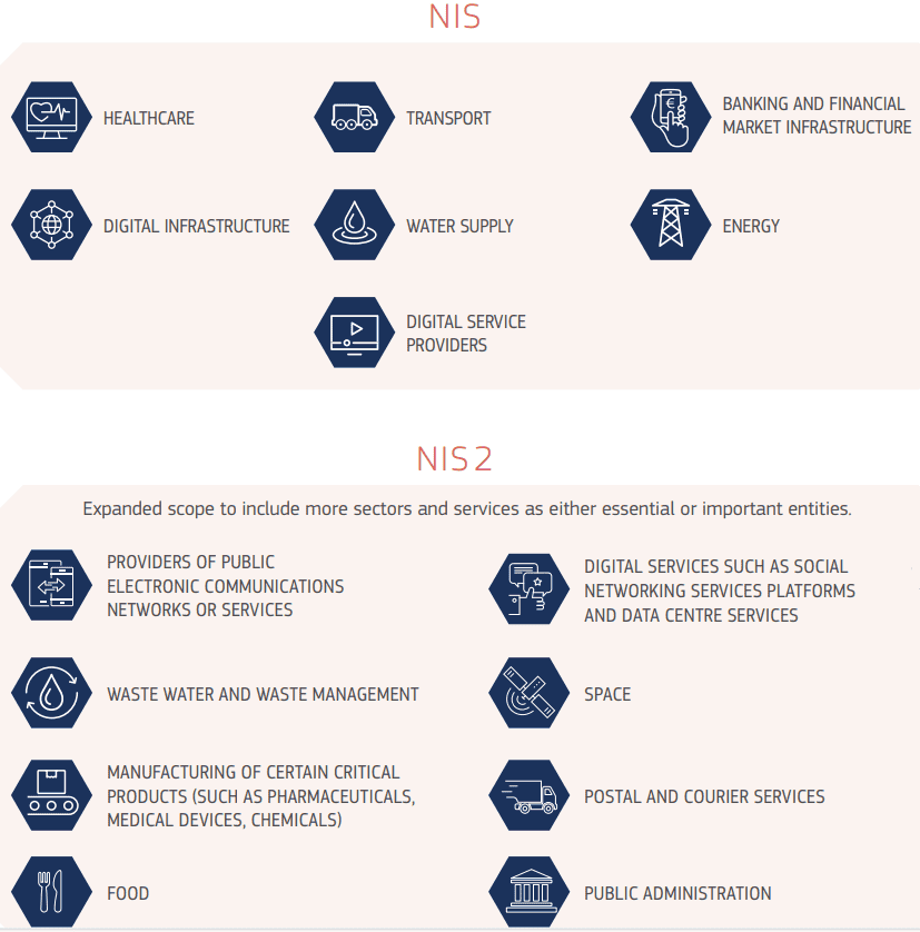 Organizations covered by NIS 2 directive