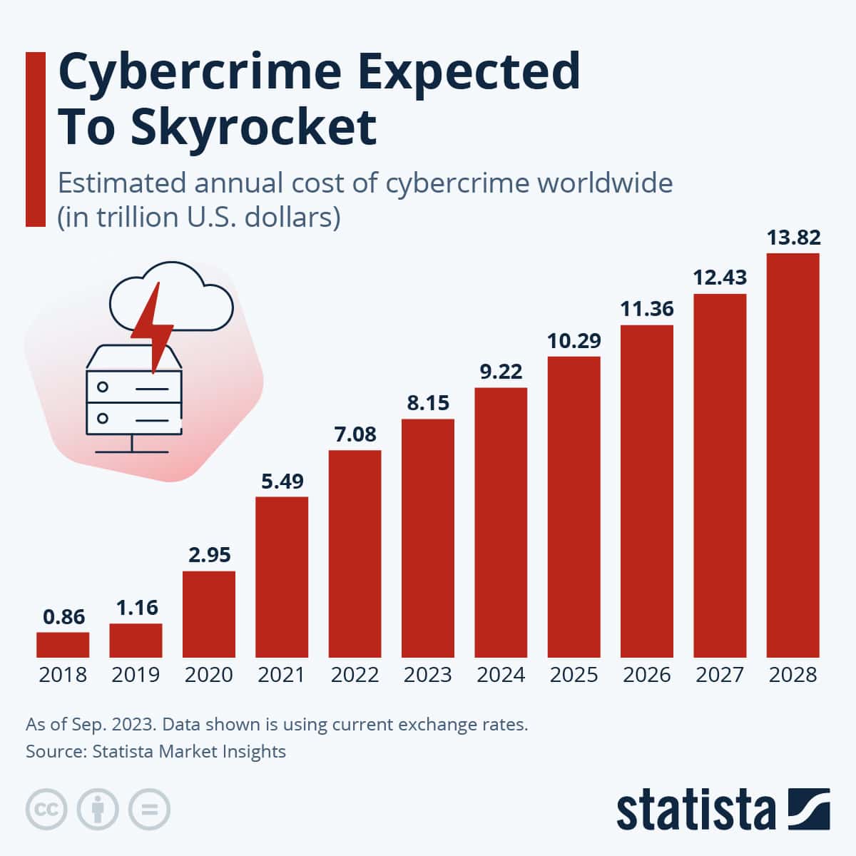 Cybercrime expected to skyrocket in 2028